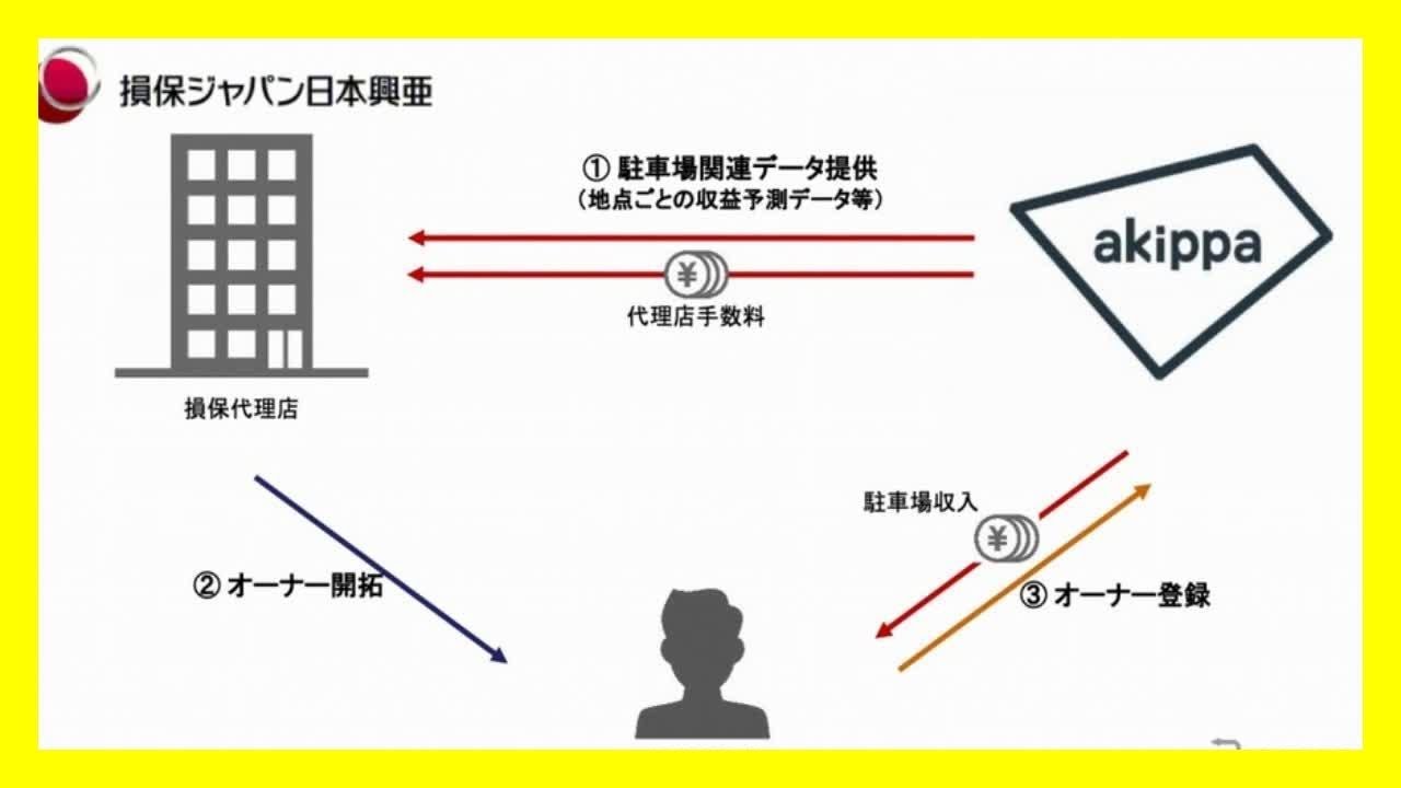 SOMPOホールディングス、駐車場シェアリング事業へ新規参入　akippaを関連会社化