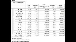 日産、2019年の年間累計販売・生産・輸出実績（速報）を発表 |車と人生24_7