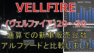 ヴェルファイア  20～30 新車の販売台数の調べてアルファードと比較しました(VELLFIRE)