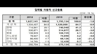 국내 車시장 2년 연속 축소..SUV·휘발유·전기차 성장