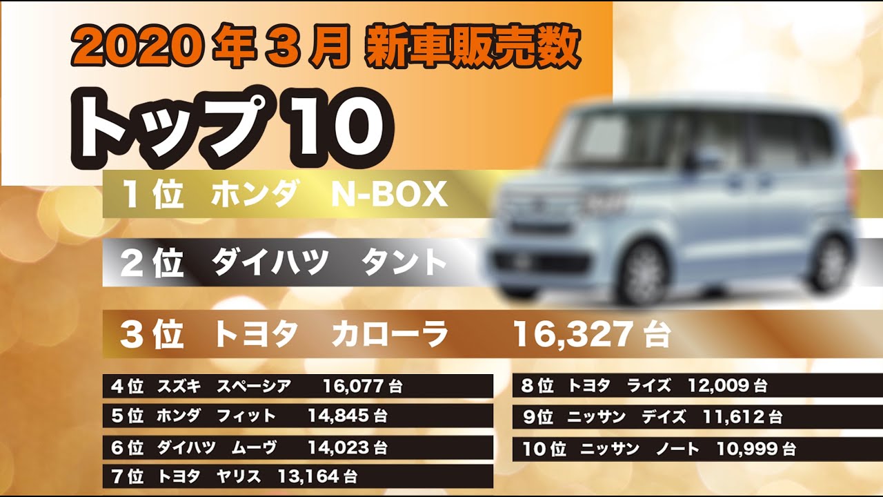 新車販売台数No.1はホンダN-BOX 2020年3月トップ10