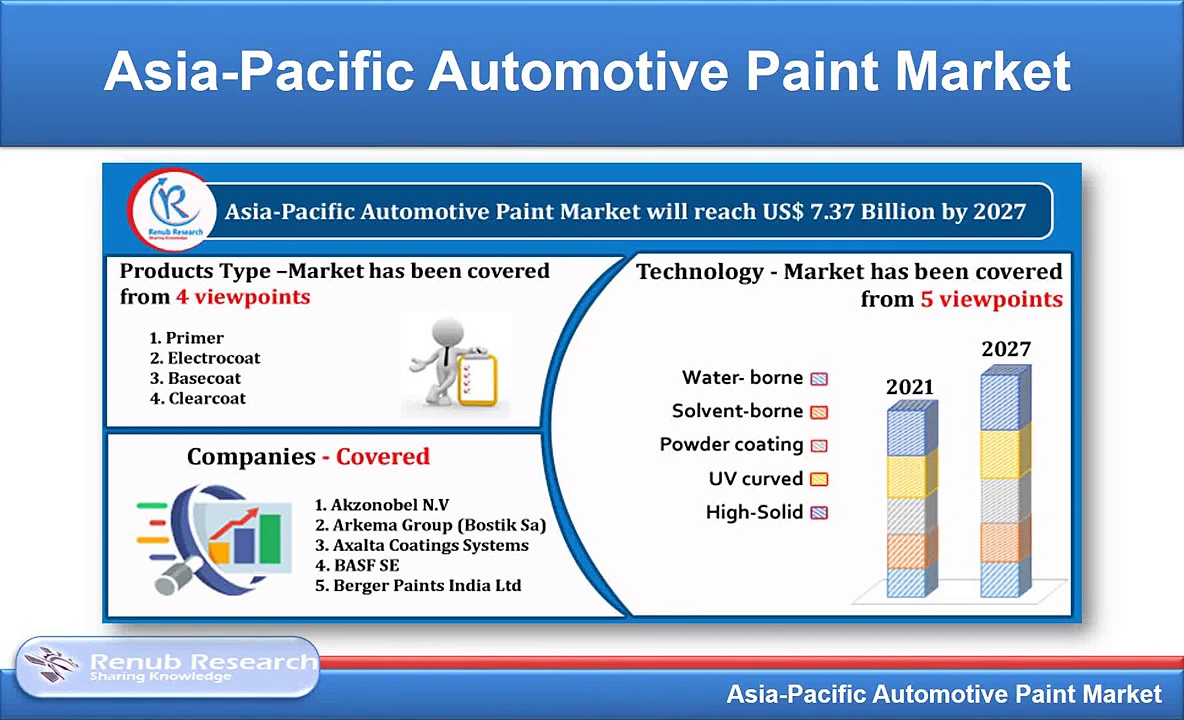 Asia-Pacific Automotive Paint Market, By Products Type, Companies, Forecast by 2027