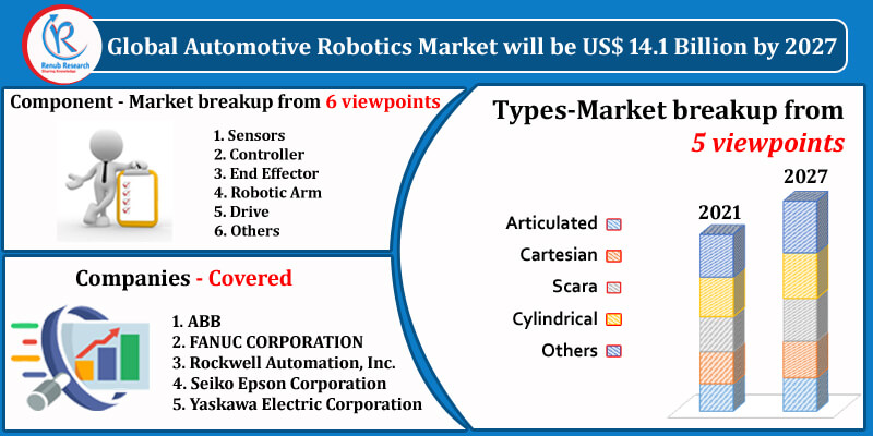 Automotive Robotics Market By Components, Companies, Forecast by 2027